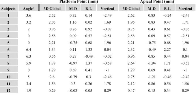 TABLE 2: Deviations in guided implant placement  