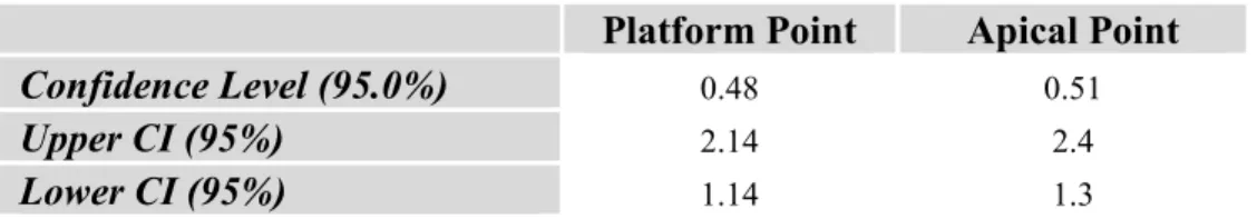 TABLE 5: Confidence intervals 