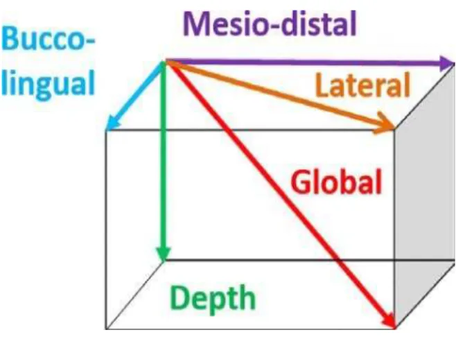 Figure 1: Three dimensions of deviations 