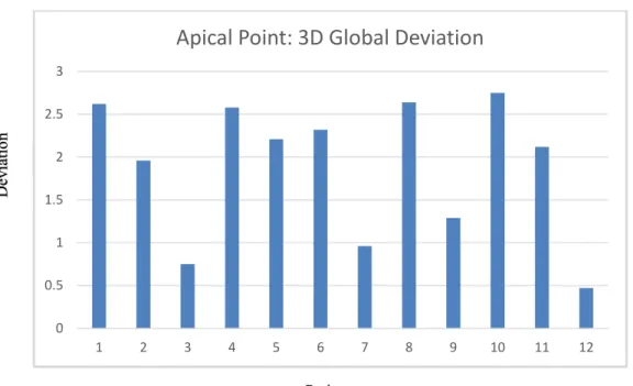 Figure 4: Cluster column chart of apical points 