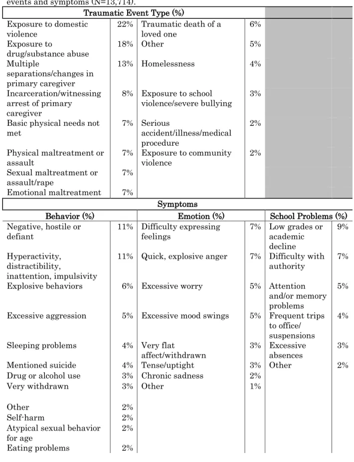 Table 2. Construct validity study overall sample traumatic 