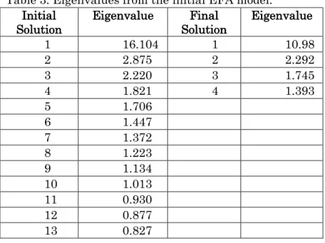 Table 3. Eigenvalues from the initial EFA model. 