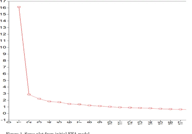 Figure 1. Scree plot from initial EFA model 