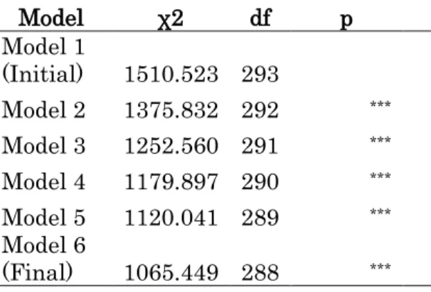 Table 6: Model comparison (goodness-of-fit tests   between nested models) 