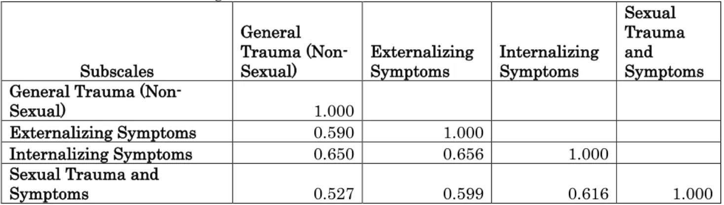 Table 8. Correlations among subscales.  Subscales  General  Trauma (Non-Sexual)  Externalizing Symptoms  Internalizing Symptoms  Sexual  Trauma and  Symptoms  General Trauma 