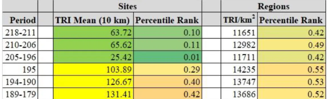 Table 2.11: TRI Averages by Period    