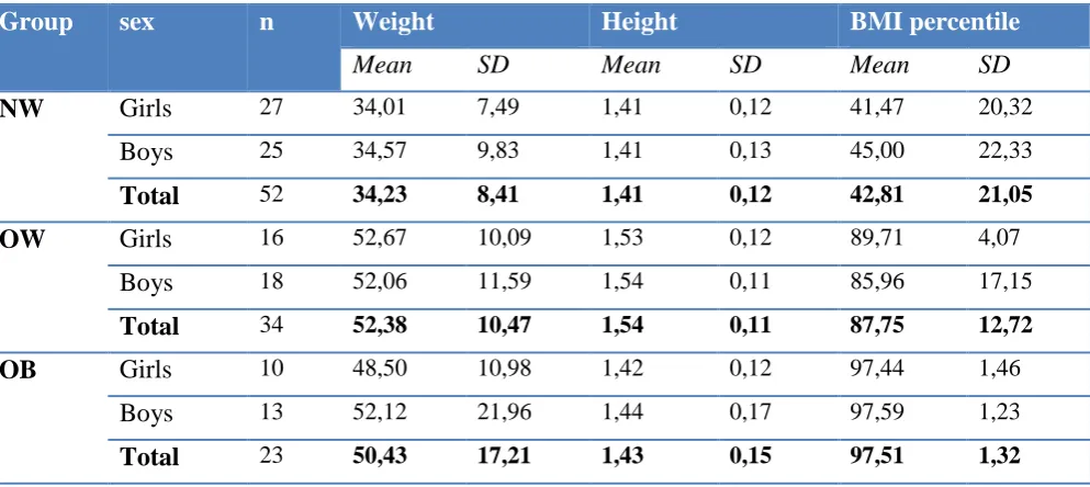 Table 1. The mean weight, height and BMI percentile in the NW (normal weight) group, OW  