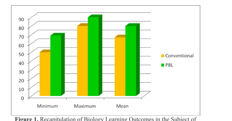 Figure 1. Recapitulation of Biology Learning Outcomes in the Subject of  Basic Nursing Science I   