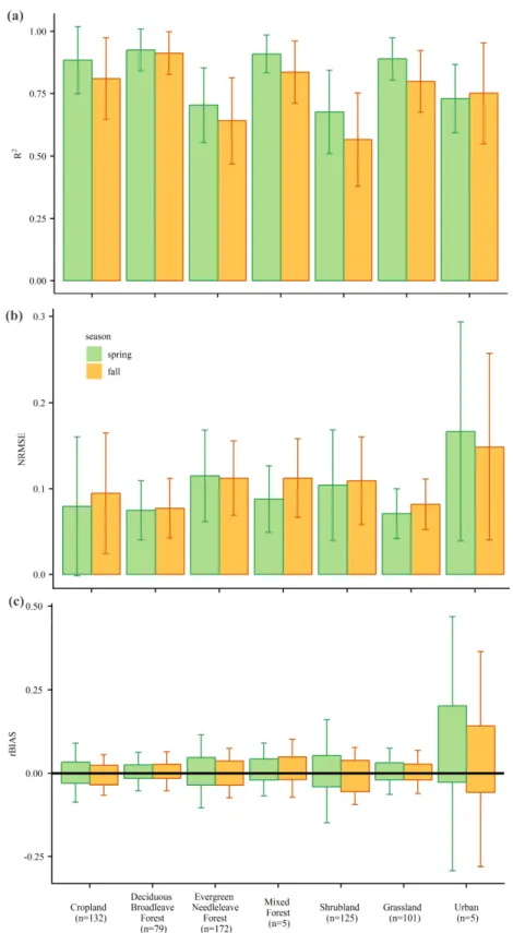 Figure 3. 4 The mean and standard deviation (i.e. marked by the error bar, note that positive and  negative rBIAS are calculated separately) of the out-of-sample metrics of (a) R 2 , (b) NRMSE,  and (c) rBIAS for spring and fall phenology across the seven 