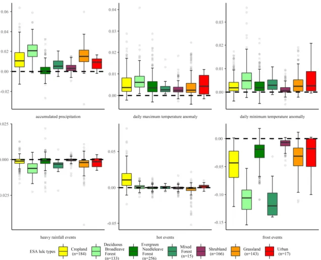 Figure 3. 12 The coefficient (i.e. Bayesian posterior median of sensitivity of speed of LSP  to rate of climate covariates) for the spring season summarized by the boxplot across  different land cover types