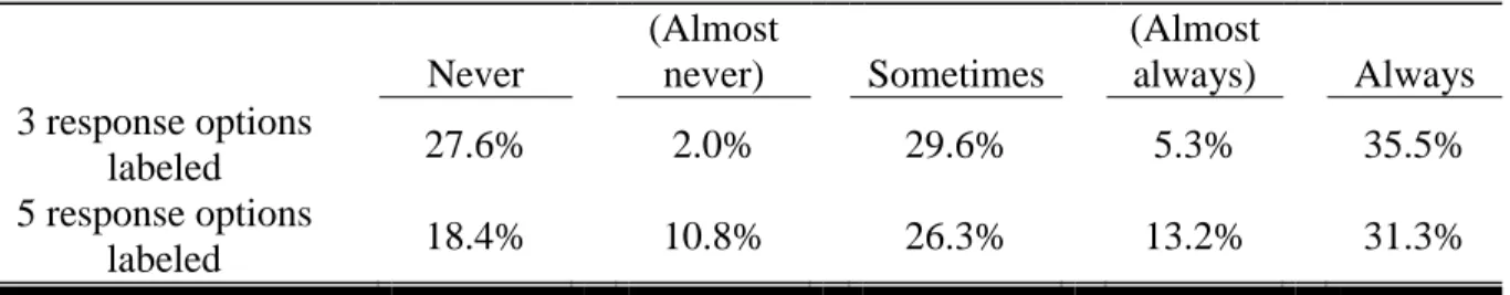 Table 4.2. Frequency of responses for each response option selected by participants who were  presented with either 3 or 5 labeled response options