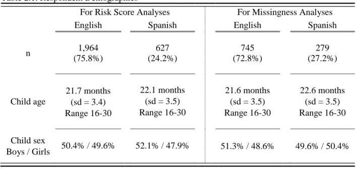 Table 2.1. Respondent Demographics 