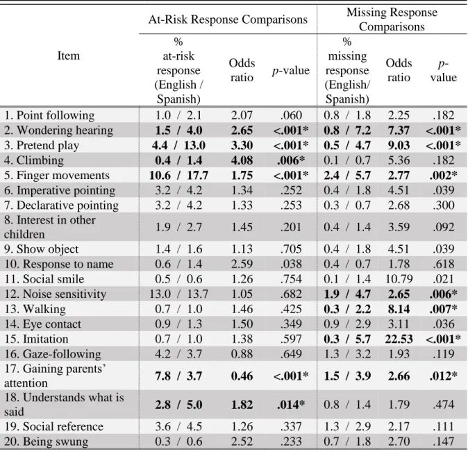 Table 2.3. Itemized Risk Score and Missingness Comparisons 