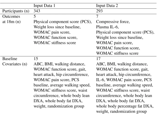 Table 2.1: Description of input datasets used in the analyses