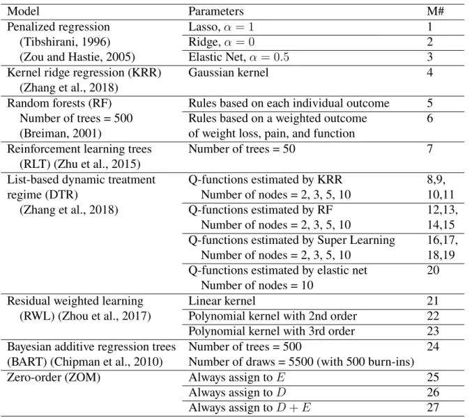 Table 2.2: Listing of precision medicine based machine learning models and zero-order models used in the analyses