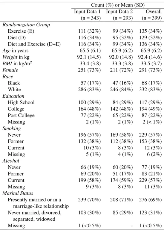 Table 2.3: Descriptive characteristics of baseline input datasets Count (%) or Mean (SD)