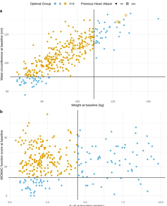 Figure 2.2: Visualization of the estimated optimal decision regimes for outcomes (a) weight loss since baseline and (b) IL-6 at 18 months