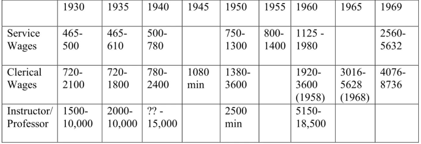Figure 3.1 Yearly Salaries Compared by Category of Employment. 124