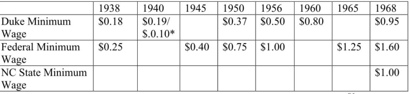 Figure 1.1 Comparison of Duke, Federal, and State Minimum Wages 96