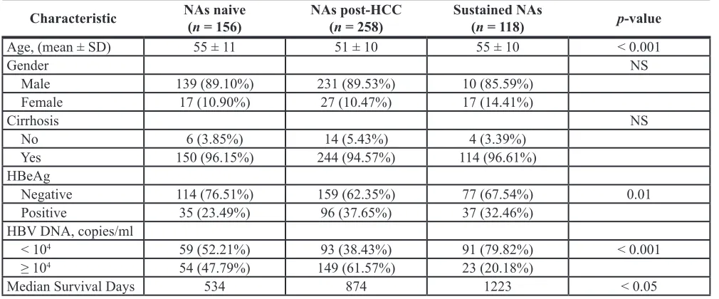 Figure 2: A comparison of survival rate among the cirrhosis patients at the time of diagnosis of HCC, using Kaplan-Meier curve
