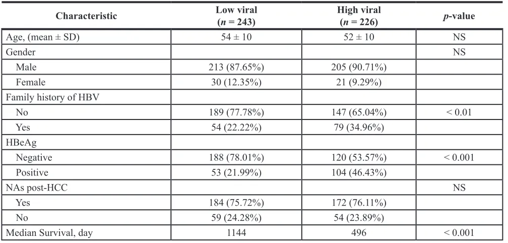 Table 3: Demographic, clinical characteristic and biochemical characteristic