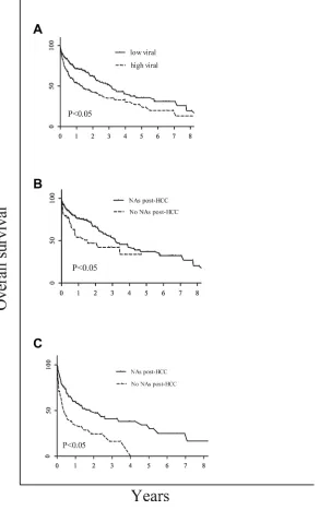 Figure 3: Comparison among different groups as follows. Comparison of survival rate between high and low viral load in these HCC patients (A); comparison of the overall survival between the NAs post-HCC and no NAs post-HCC of CHB-related HCC in the high viral load group (B); and comparison of the overall survival between the NAs post-HCC and no NAs post-HCC of CHB-related HCC in the low viral load group (C).