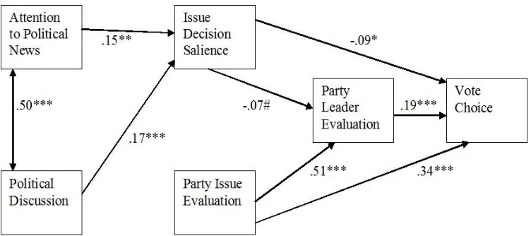 Figure 2. Impact of agenda setting, priming, and dynamic issue  