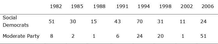 Table 1. Perceptions of Party Emphasis on  Unemployment in Sweden, 1982–2006 (Percentages)