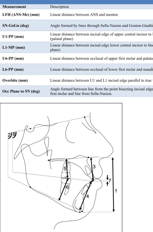 Table 2. Cephalometric Measurements  Measurement  Description 
