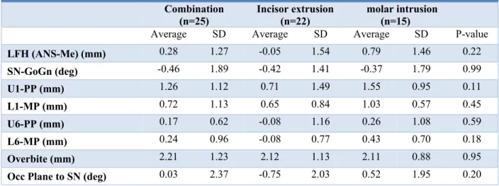 Table 3. Programmed Movement Outcomes  Combination 