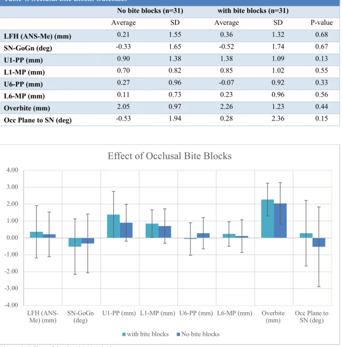 Figure 3. Effect of Occlusal Bite Blocks