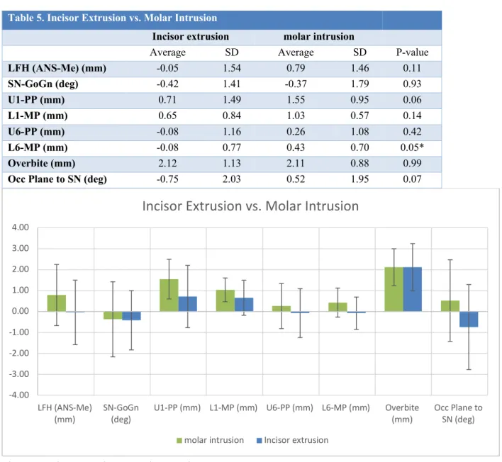Table 5. Incisor Extrusion vs. Molar Intrusion 