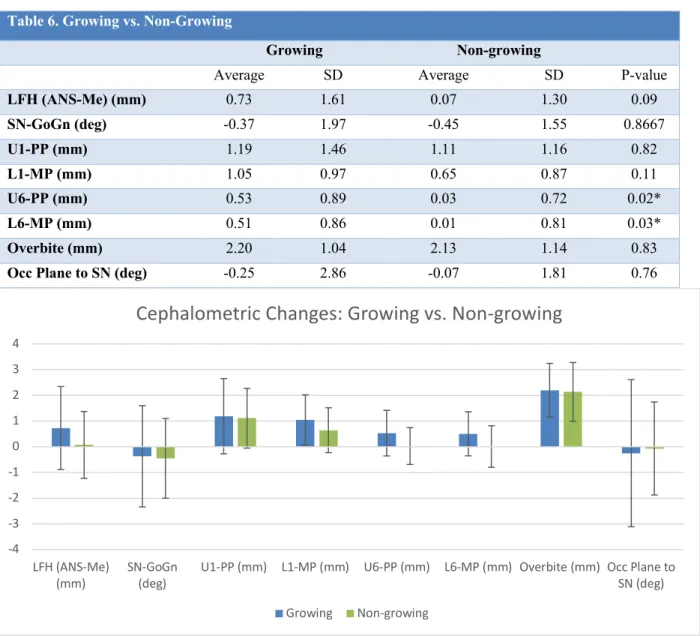 Table 6. Growing vs. Non-Growing 