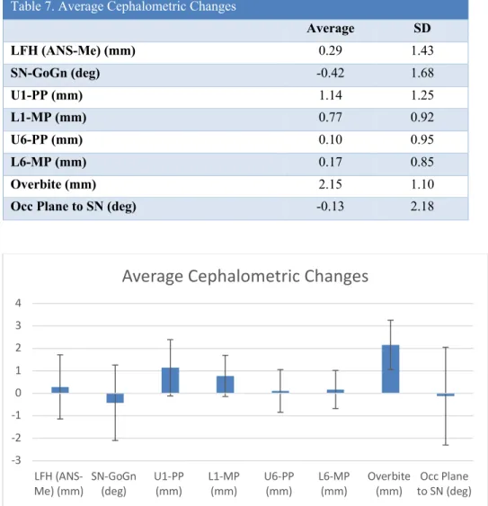 Table 7. Average Cephalometric Changes 