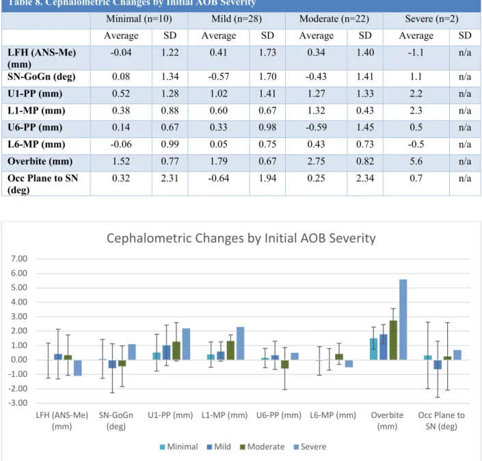 Table 8. Cephalometric Changes by Initial AOB Severity 