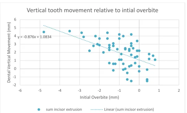 Figure 8. Vertical Tooth Movement Relative to Initial Overbite 
