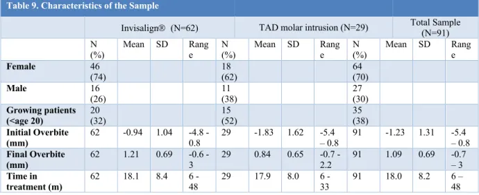 Table 9. Characteristics of the Sample 