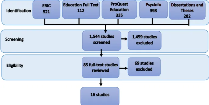 Figure 2. 1. Search strategy for identifying studies for inclusion 