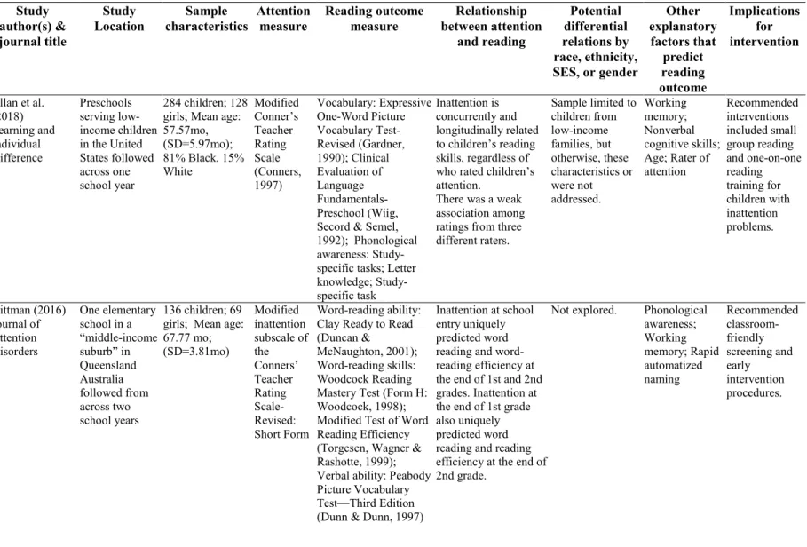Table 2. 1. Study characteristics and findings for articles reporting a direct, negative relationship between attention problems and  reading outcomes