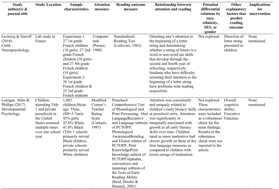 Table 2.1. Study characteristics and findings for articles reporting relationships between attention problems and reading outcomes  (cont’d)