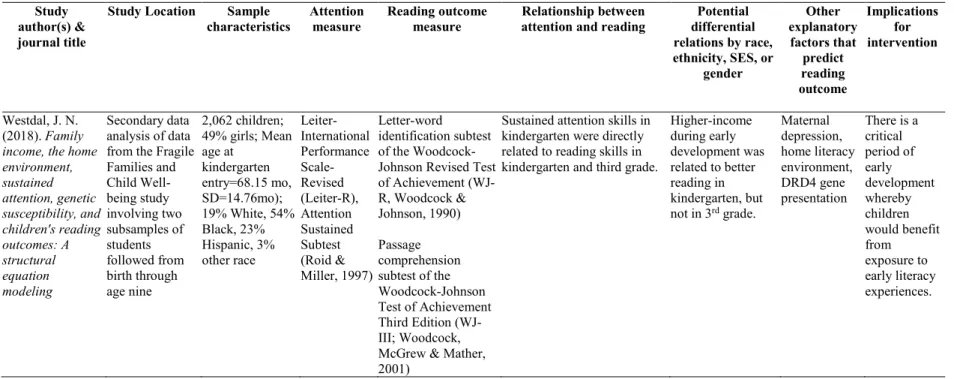 Table 2.1. Study characteristics and findings for articles reporting relationships between attention problems and reading outcomes  (cont’d)