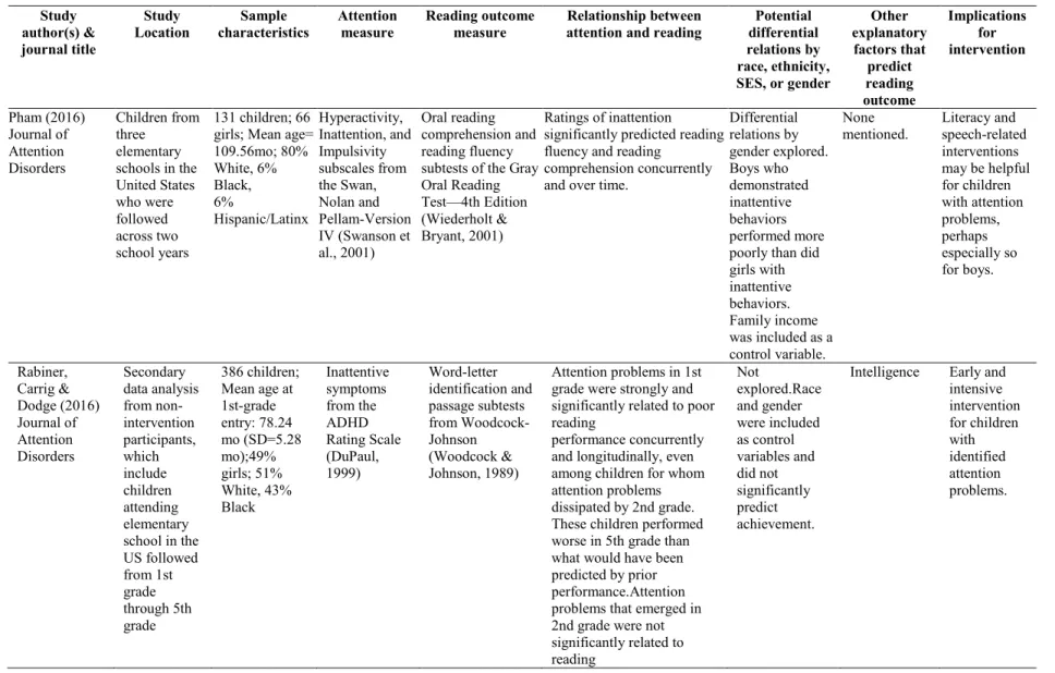 Table 2.1. Study characteristics and findings for articles reporting relationships between attention problems and reading outcomes  (cont’d)