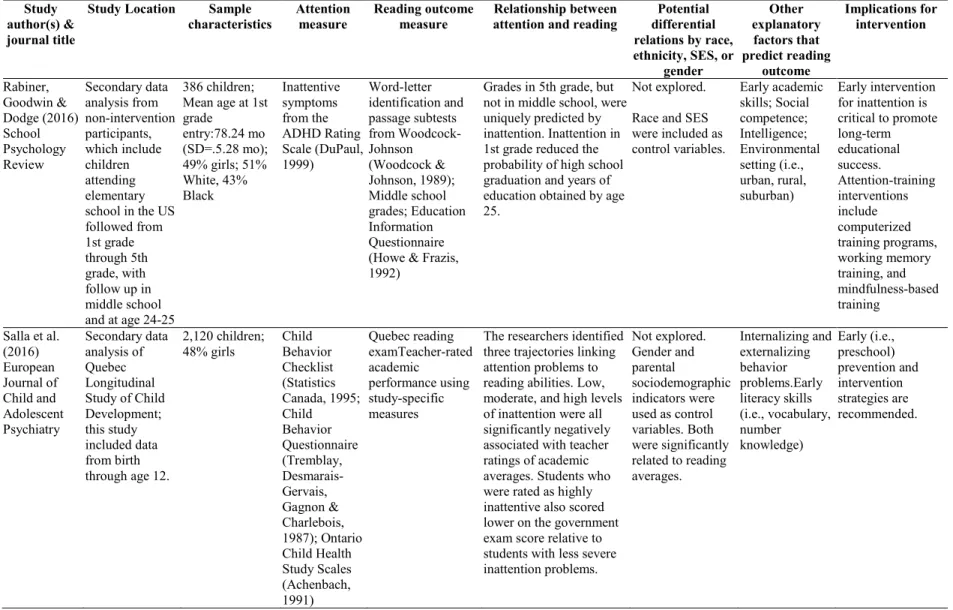 Table 2.1. Study characteristics and findings for articles reporting relationships between attention problems and reading outcomes  (cont’d)