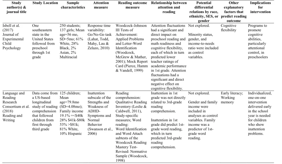 Table 2.1. Study characteristics and findings for articles reporting relationships between attention problems and reading outcomes  (cont’d)