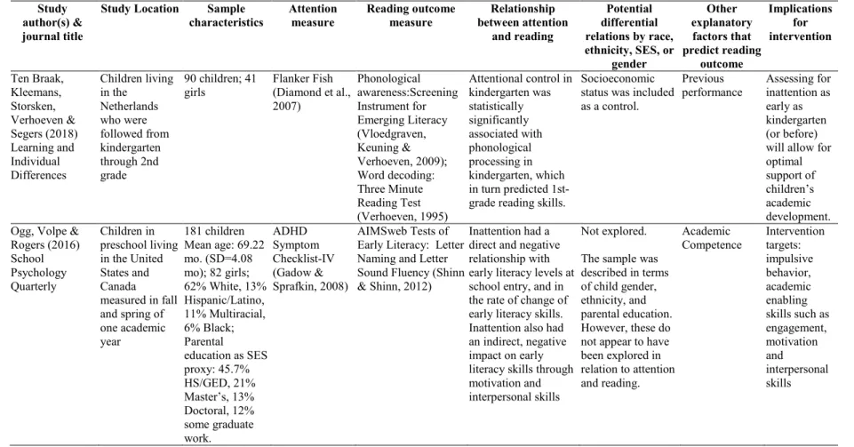 Table 2.1. Study characteristics and findings for articles reporting relationships between attention problems and reading outcomes  (cont’d)