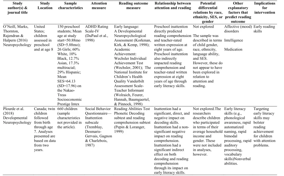 Table 2.1. Study characteristics and findings for articles reporting relationships between attention problems and reading outcomes  (cont’d)