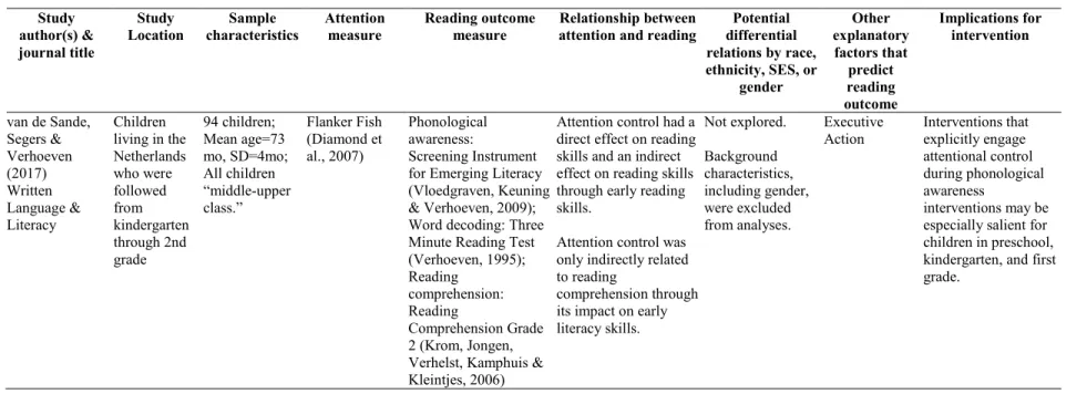 Table 2.1. Study characteristics and findings for articles reporting relationships between attention problems and reading outcomes  (cont’d)