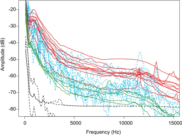 Figure 3: Power Spectra of original traffic recordings taken 10 meters from the road (red,  solid line, n=11), playback (StorMp3 system) of original traffic recordings within  the nest box (blue, dotted line, n=11), traffic recordings taken 20 meters from 