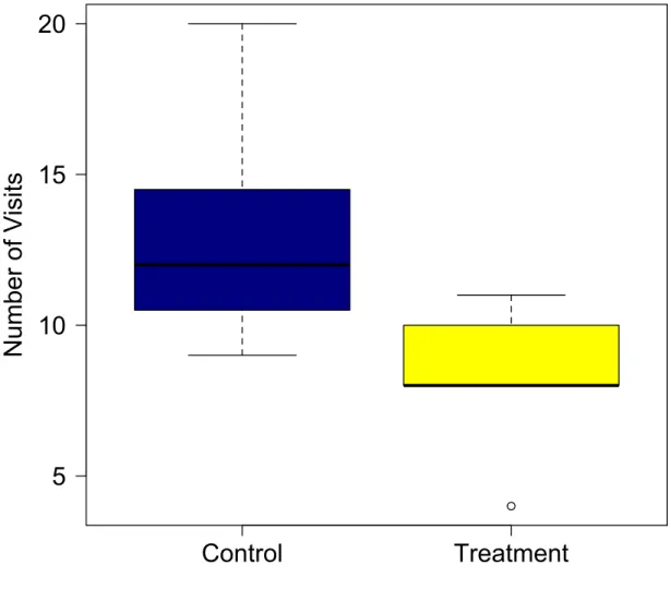 Figure 7: Number of visits for western bluebird treatment and control boxes. Treatment  individuals visited the nest box during the provisioning stage significantly less than  control individuals (β = -4.68, t = -2.55, P = 0.03), and this difference was ex