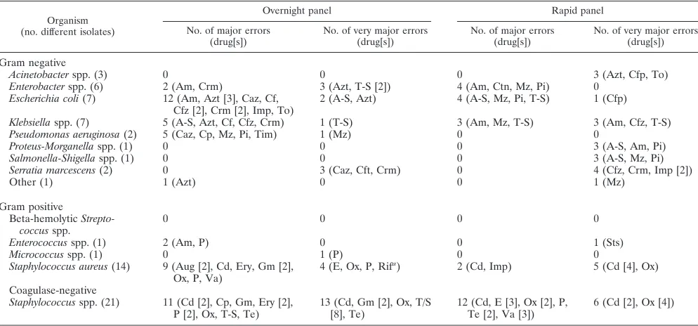 TABLE 3. Analysis of errors by species and antimicrobial